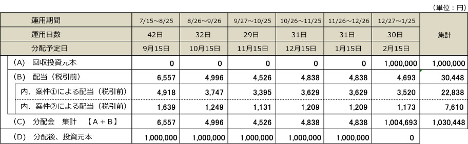 分配金表