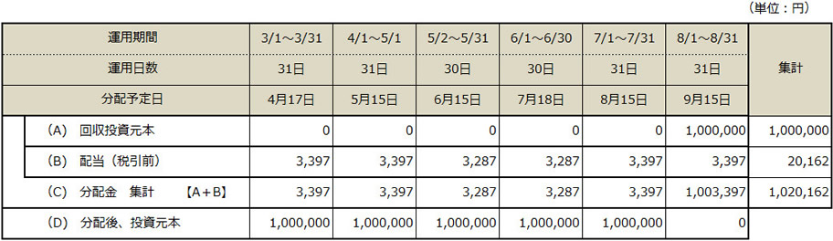 分配金表