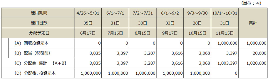 分配金表