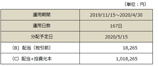 分配金表