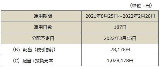 分配金表