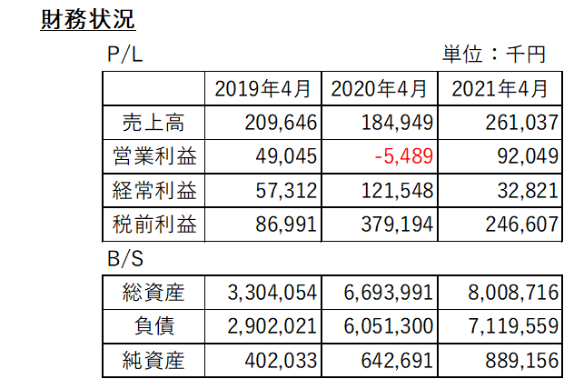 財務状況
