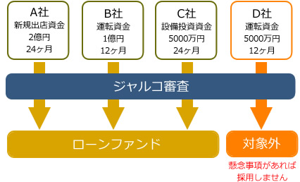 A社 新規出店資金2億円24ヶ月　B社運転資金1億円12ヶ月　C社 設備投資資金5000万円24ヶ月　D社 運転資金5000万円12ヶ月→当社審査→ローンファンド　対象外 懸念事項があれば採用しません