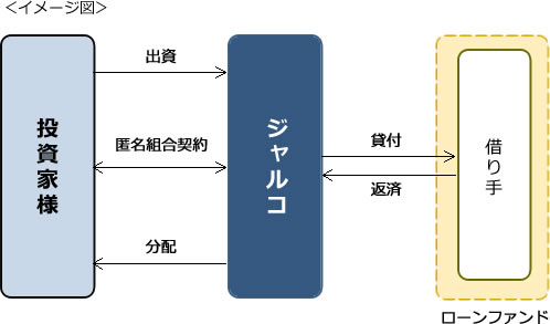 投資家さまへの分配　イメージ図